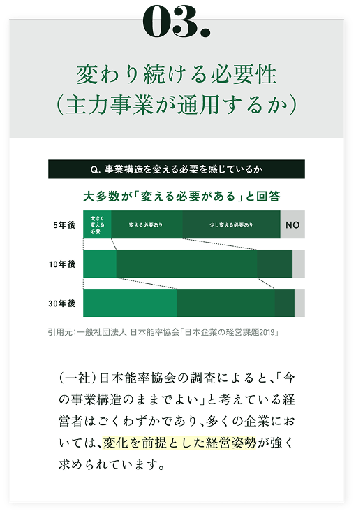 03.変わり続ける必要性(主力事業が通用するか)